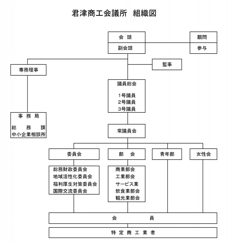 組織図